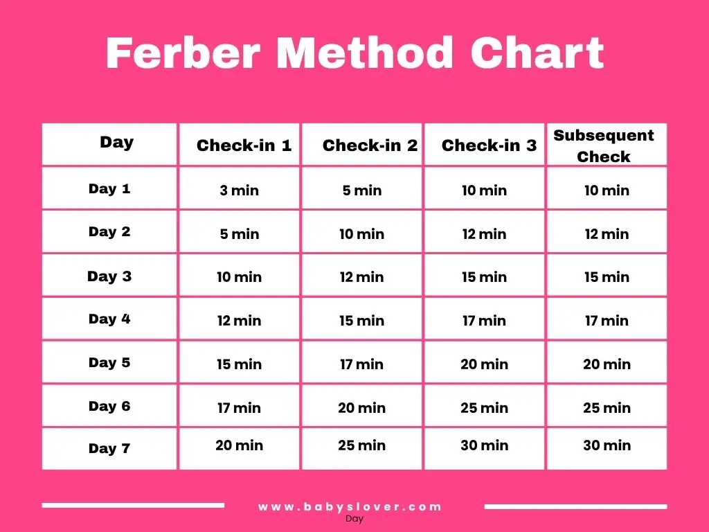Ferber Method chart for sleep training displaying night-by-night check-in intervals.
