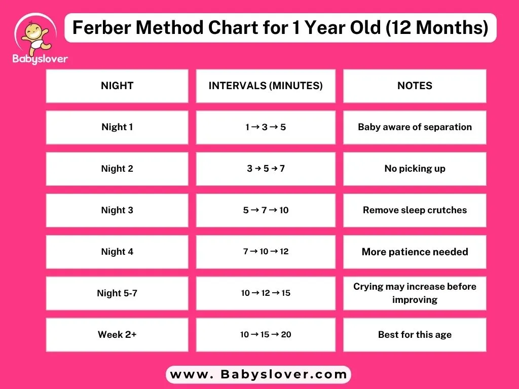 Ferber Method for 1 year old baby sleep training intervals and bedtime routine guide