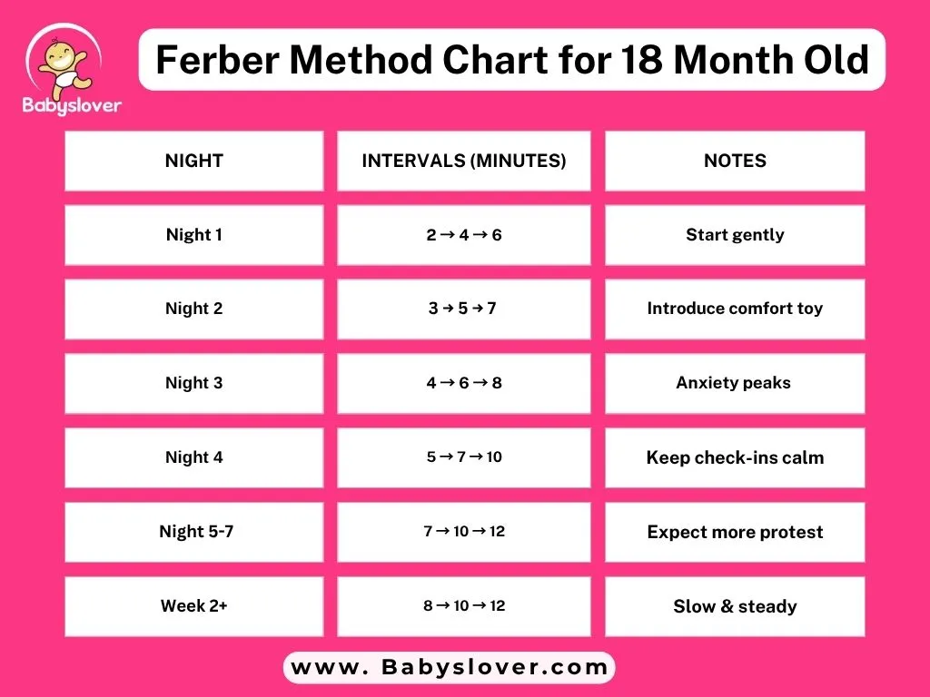 Ferber Method for 18 month old toddler sleep training with separation anxiety tips