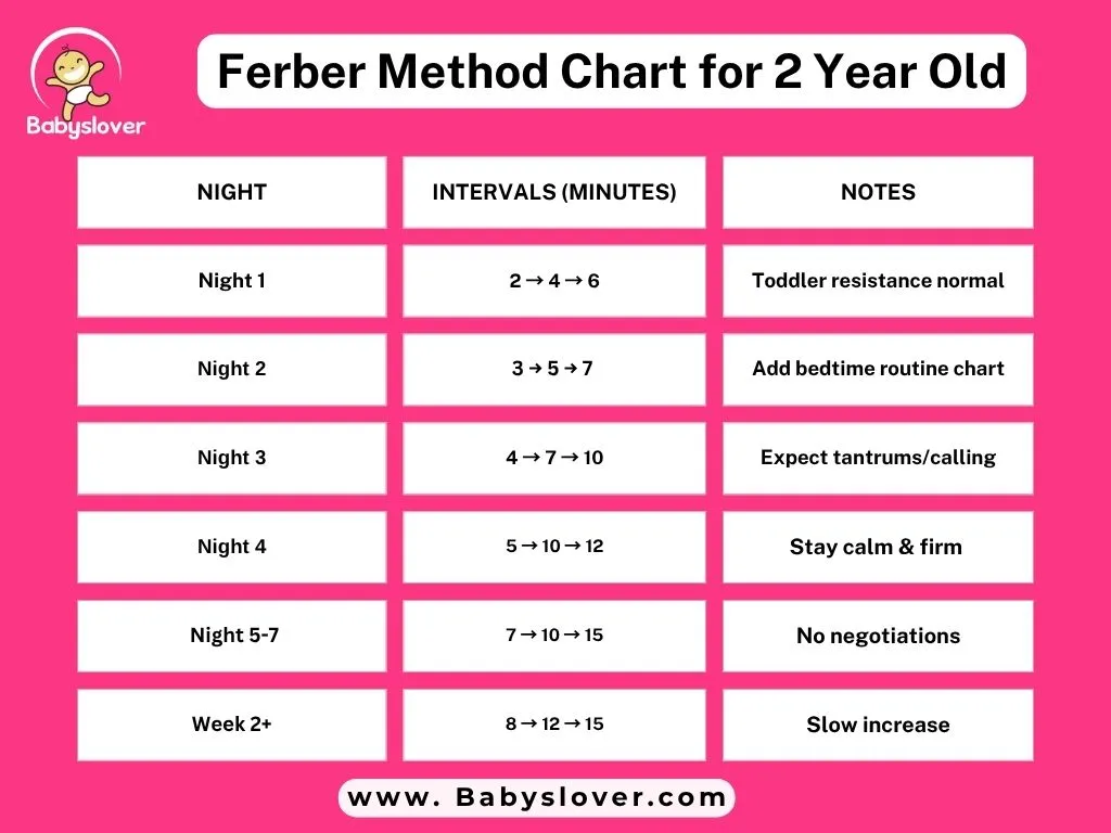 Ferber Method for 2 year old toddler sleep training routine and wait-time chart