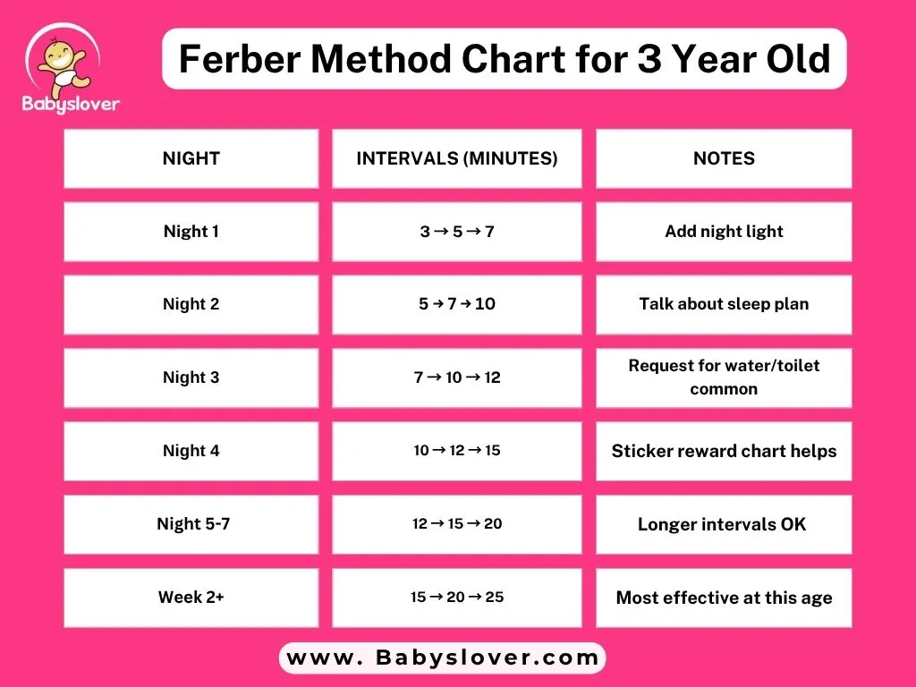 Ferber Method for 3 year old toddler sleep training with night routine and check-ins