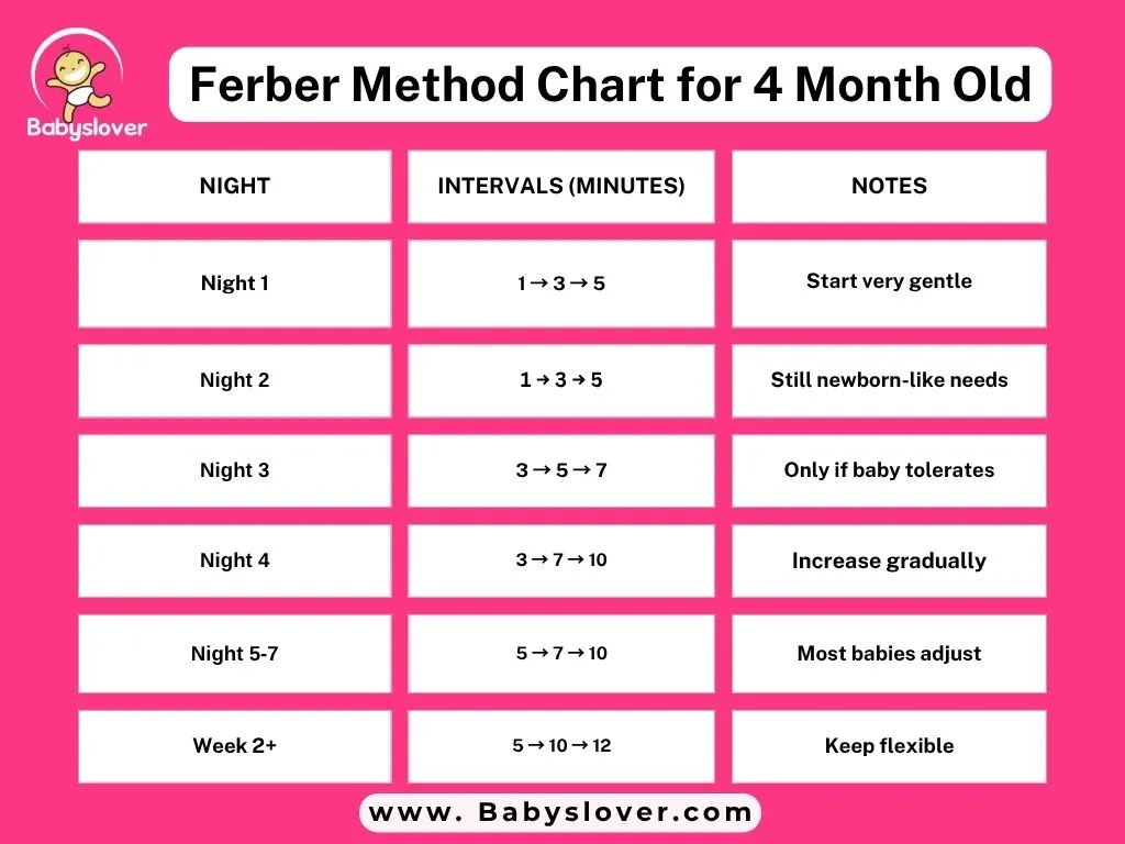 Ferber Method for 4 month old baby sleep training chart and age-specific intervals"