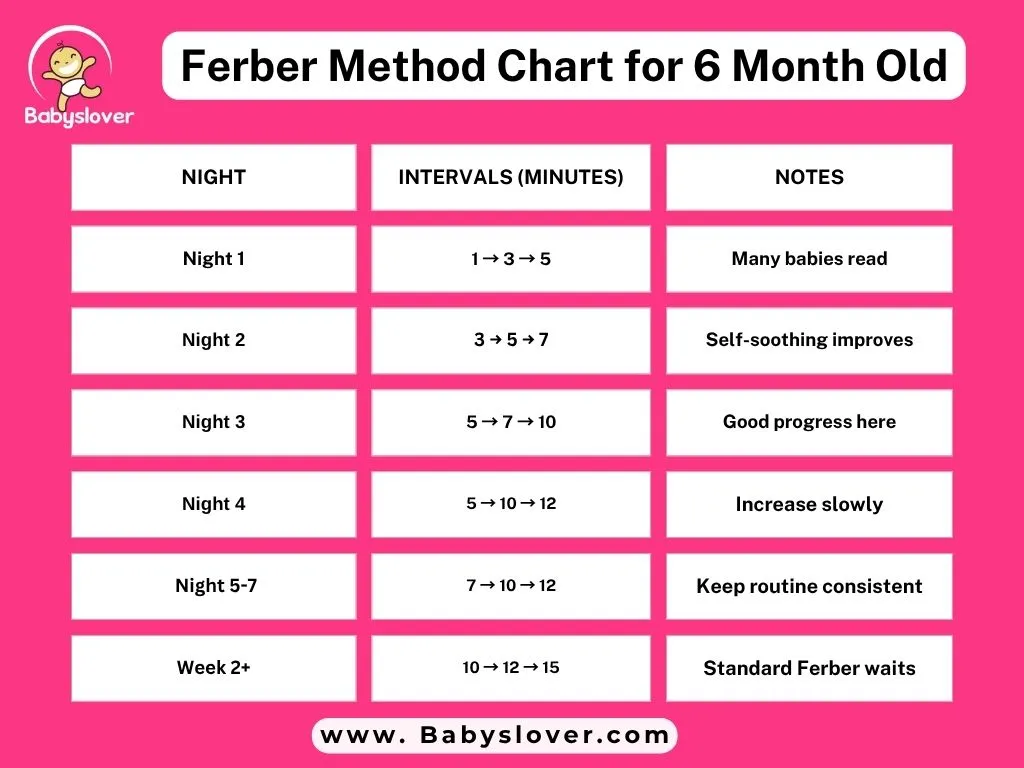 Ferber Method for 6 month old baby sleep training schedule and check-in intervals