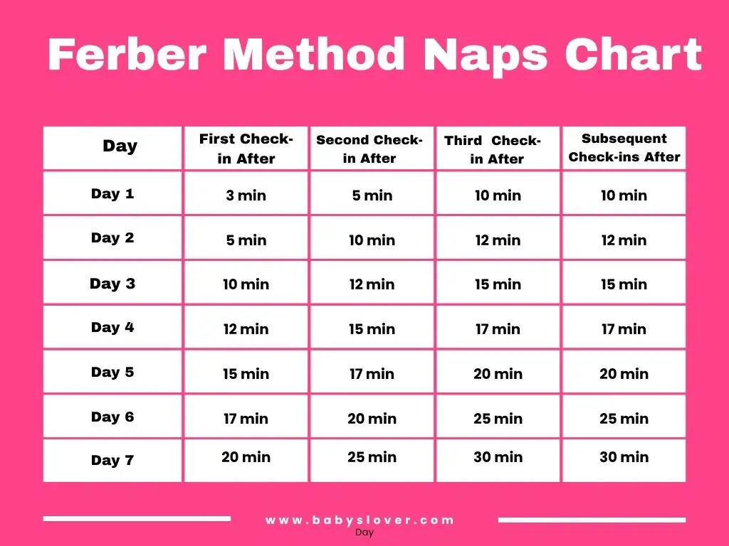 Ferber Method naps chart showing step-by-step nap training intervals and check-in timings for babies