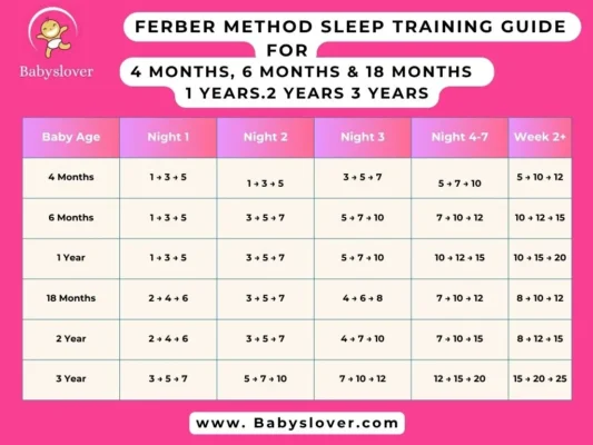 Ferber Method sleep training guide for 4 months, 6 months, 18 months, 1 year, 2 years and 3 year baby.