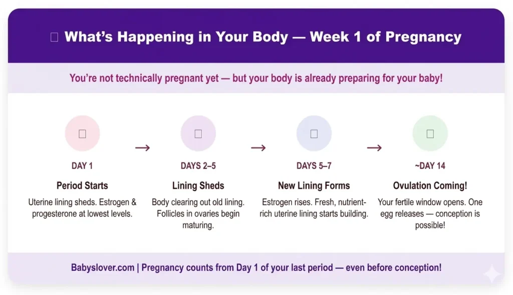 1 week pregnant body changes pain temperature