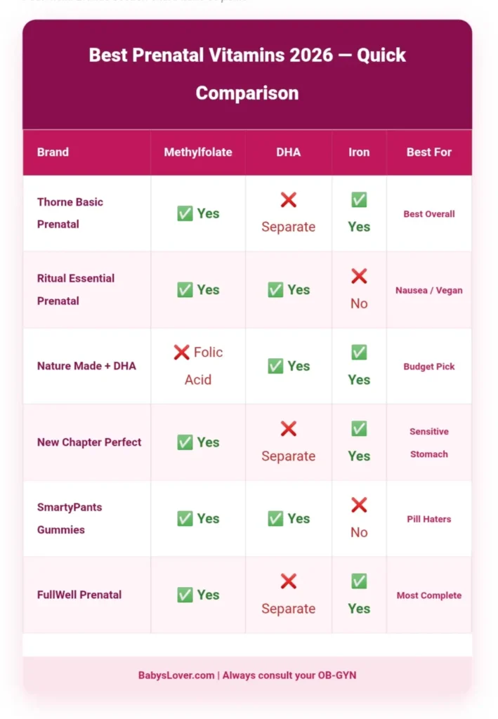 Best prenatal vitamins comparison chart showing Thorne, Ritual, Nature Made, New Chapter brands