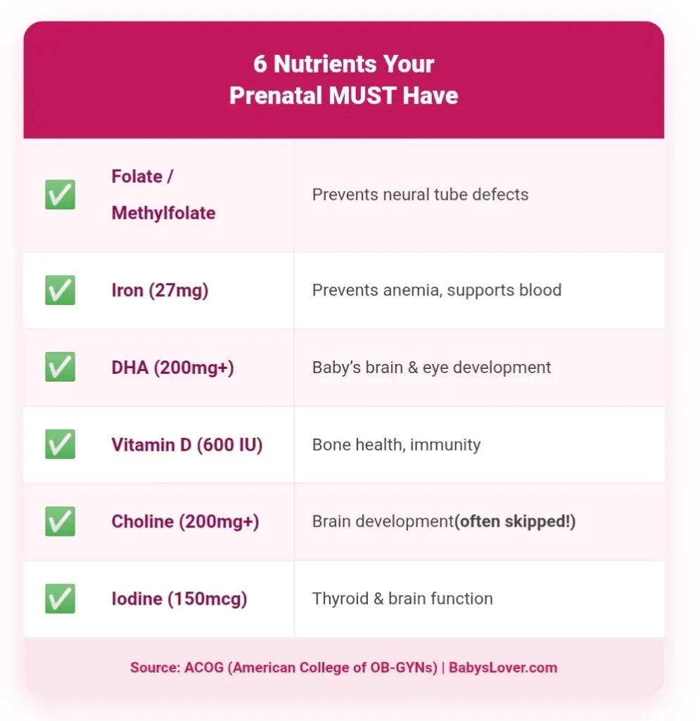 6 key nutrients to look for in the best prenatal vitamins including methylfolate, iron, DHA and choline