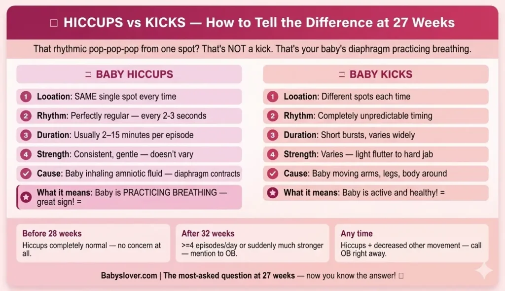 fetal hiccups vs kicks how to tell difference 27 weeks pregnant rhythmic pulsing single spot every 2-3 seconds diaphragm amniotic fluid breathing practice