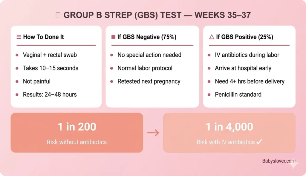 Group B Strep GBS test 35 weeks pregnant what to expect