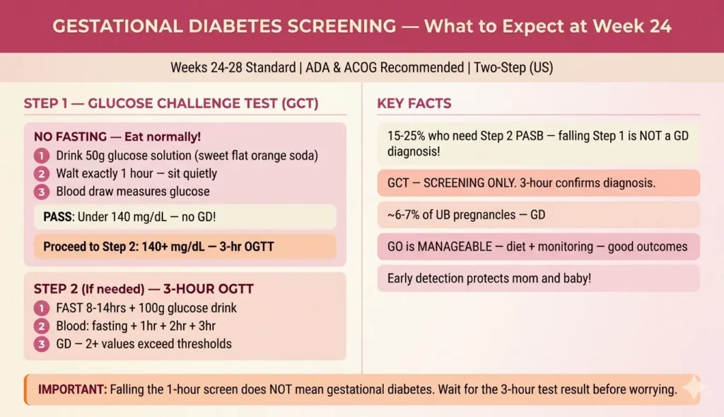 gestational diabetes screening glucose challenge test 24 weeks pregnant what to expect one hour 50g drink pass fail 140 mg dl two step OGTT