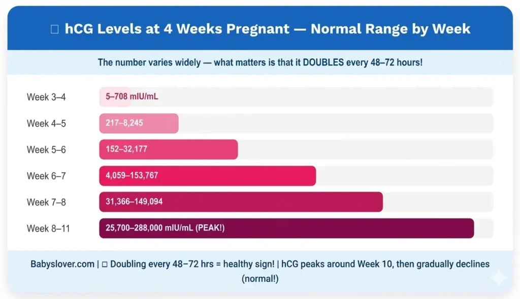 hCG levels 4 weeks pregnant chart by week normal range doubling time