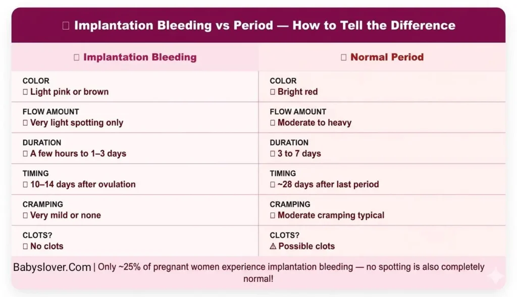 implantation bleeding vs period comparison chart 3 weeks pregnant