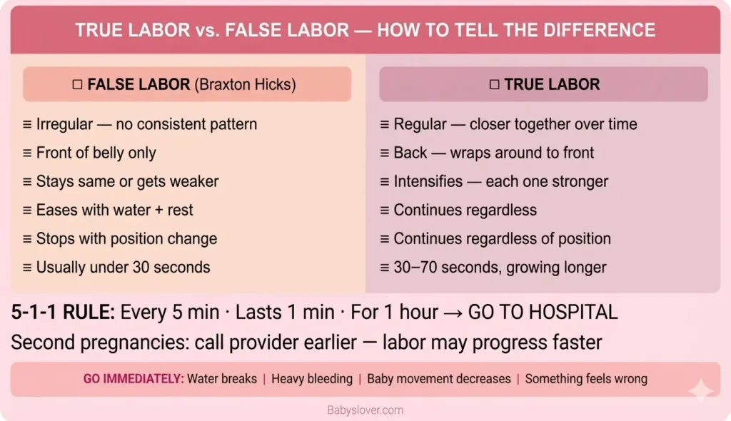 true labor vs false labor signs 36 weeks pregnant when to go hospital