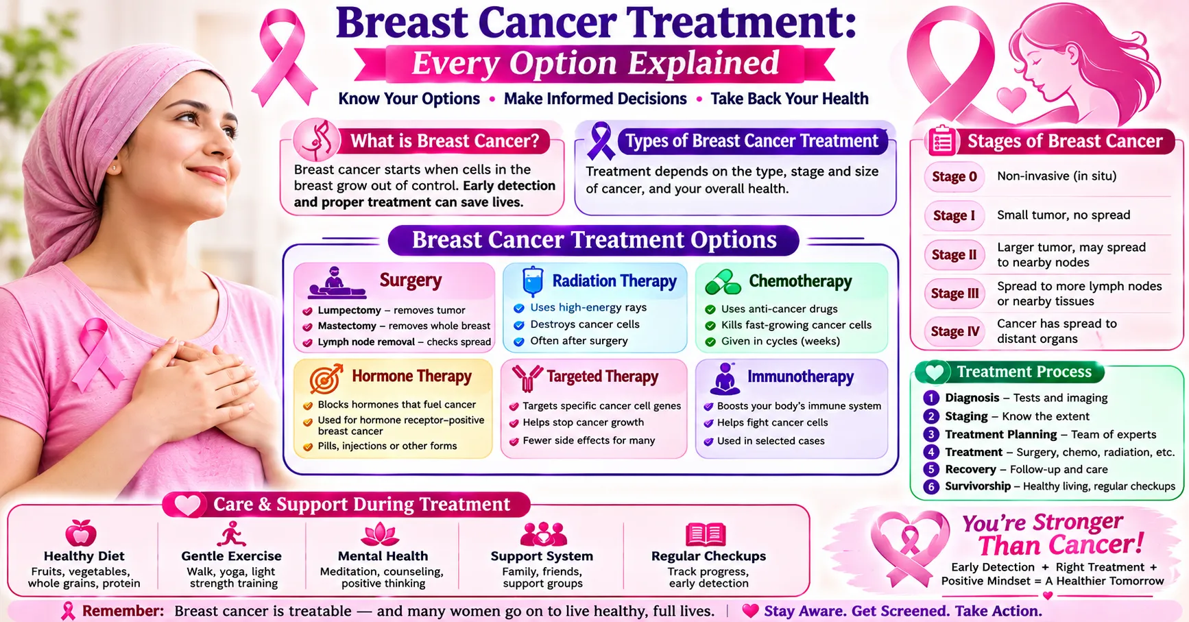 Breast Cancer Treatment Every Option Explained