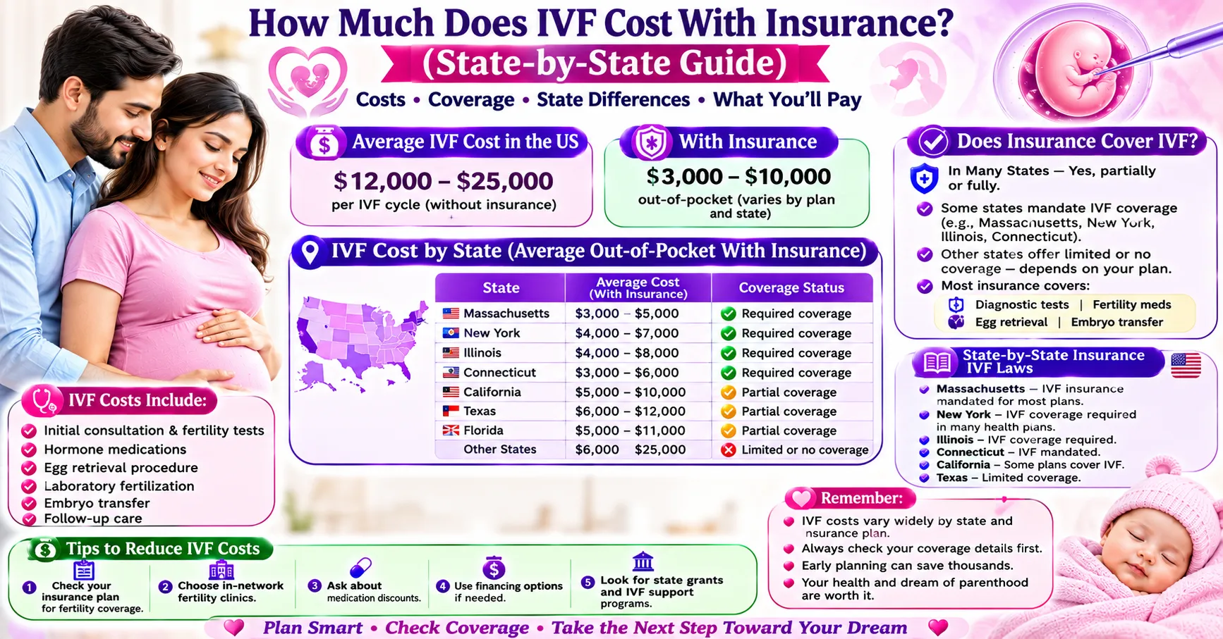 How Much Does IVF Cost With Insurance State-by-State Guide
